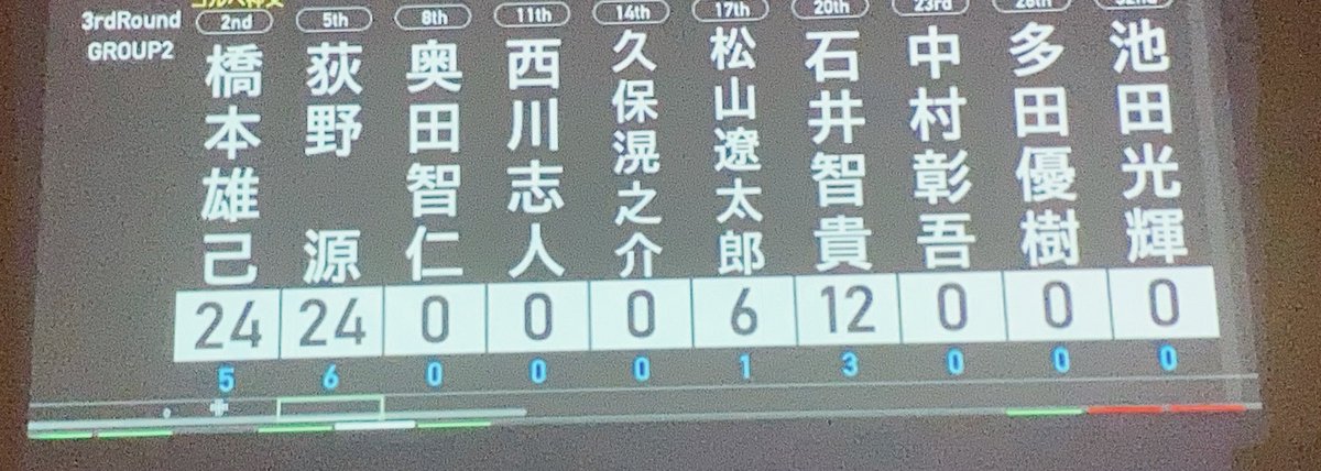 nes2023quiz's tweet photo. #NES2023
【途中経過】
上位2人によるデッドヒート。
先に抜けたのはオギノ！そしてハシモトも続き、ワンツーフィニッシュとなった。 https://t.co/eq0LVk9SHL