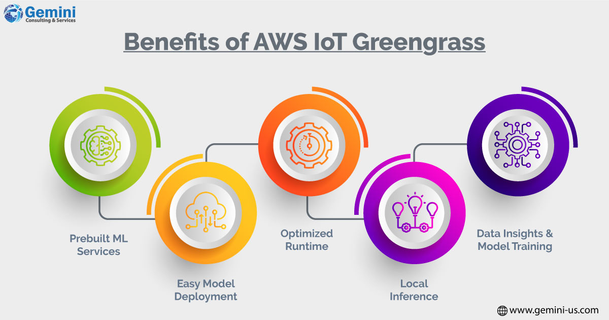gemini_services's tweet image. #AWSIoTGreengrass enables devices to respond independently to local events and communicate securely on local networks. Read more: gemini-us.com/aws/aws-iot-gr…

#GeminiConsultingServices #AWSIoT #AWScloud #GreengrassCore #dataanalysis #cloudplatform #cloudcomputing
