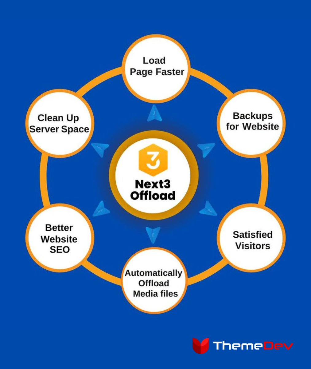 sam_lawrence__'s tweet image. 🔥 Next3 Offload is the best solution to your site.
👉bit.ly/3D8GqKp
🔰Features:
✅Automatic Offload of all media files
✅Speed up the website
✅Automatic re-write media URLs
#WPOffloadMedia #Offload #WordPress #best_plugin