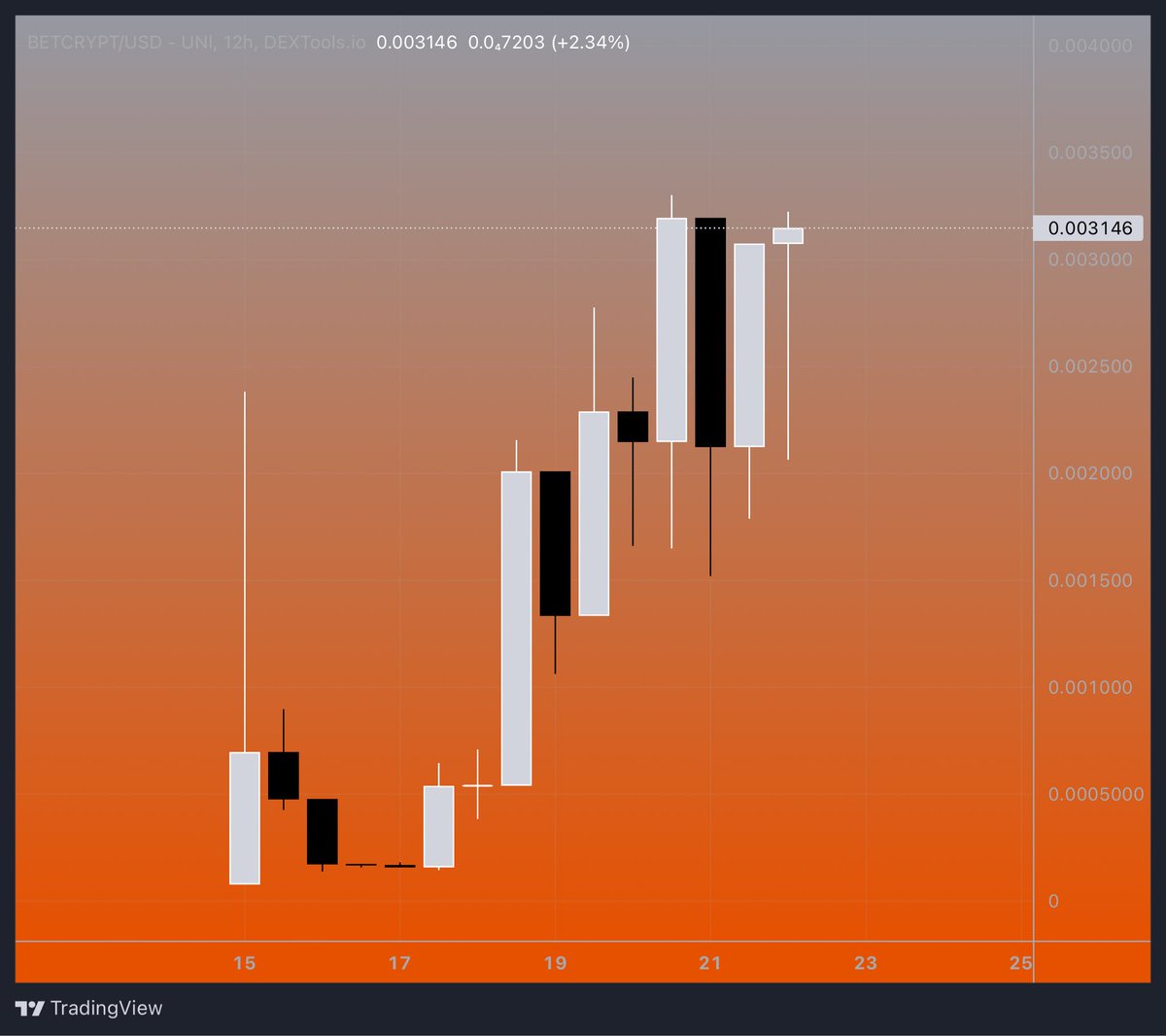 Crypt0WhaleX's tweet photo. #BETCRYPT in accumulation phase between 200-300k.
Breakout will be massive, dev is working extremely hard with daily updates and notable progress. https://t.co/2WPW4ginh4