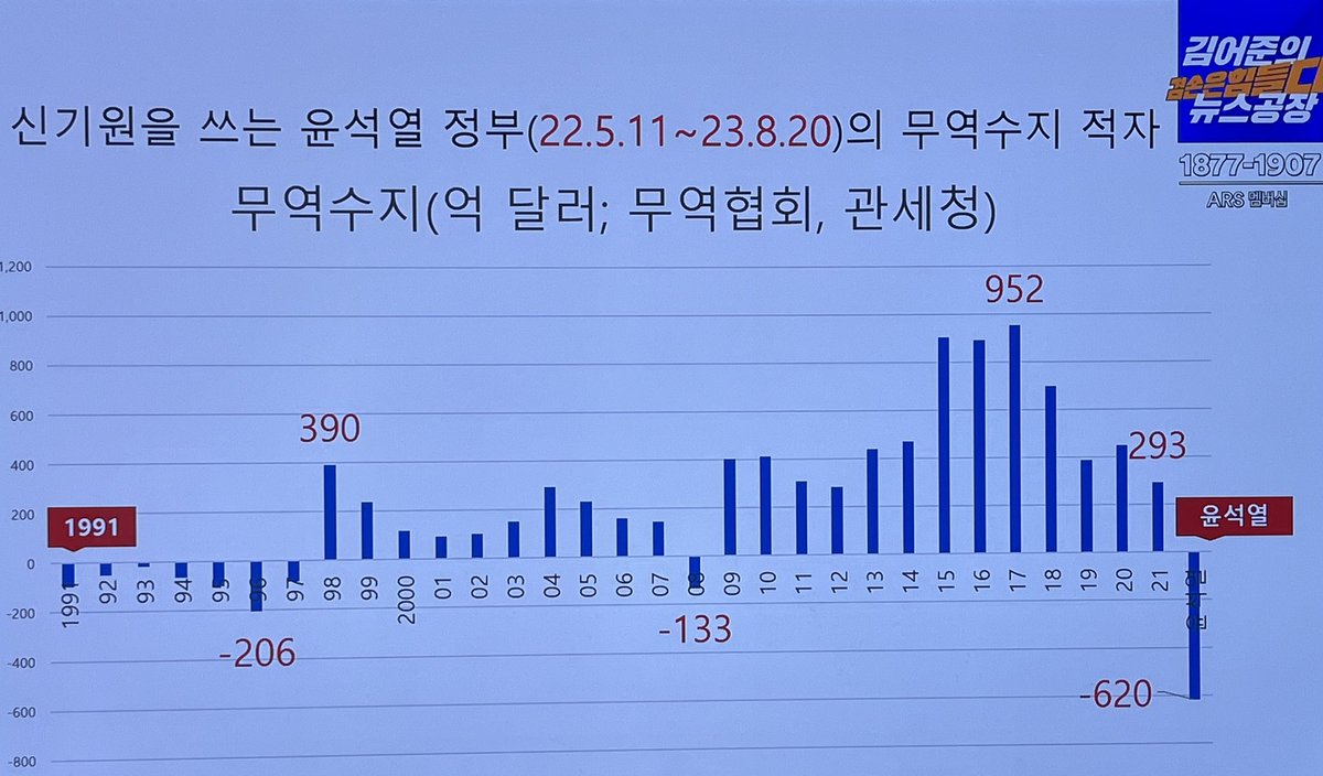 naanangnaang's tweet photo. 언론은 대체 언제까지 모른 척 할 건지 보자.

1. 저 맨 오른쪽 아래로 그래프 쭉 떨어진 게 윤석열정부.

2. 맨 왼쪽에 마이너스 그래프가 IMF.

3. 중간 마이너스 그래프가 금융위기.

윤석열 정부가 1년만에 IMF와 금융위기 합친 것보다 더 마이너스 만듬 https://t.co/RAt7egusED