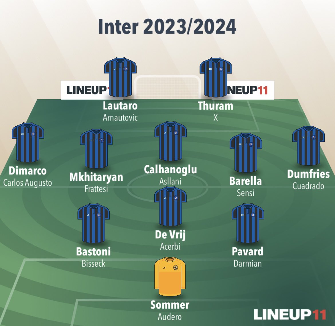 360_IMinter's tweet photo. In attesa (si spera) di #Pavard e DEL SOGNO #CorreaOut, la situazione dell’#Inter è questa.
Pareri? https://t.co/DWNzuLz0LR