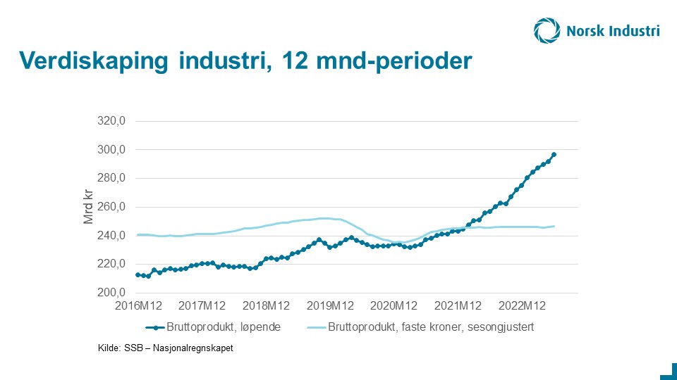 HandelsSindre's tweet photo. Verdiskapingen for industri- og bergverksbedriftene nærmer seg 300 mrd kr i løpende kroner, viser nasjonalregnskapstall for 1.halvår 2023 fra @ssbnytt Målt faste 2020-priser, sesongjustert er verdiskapingen stabil på om lag 246 mrd kr. @NorskIndustri https://t.co/p0FpPE8uaJ