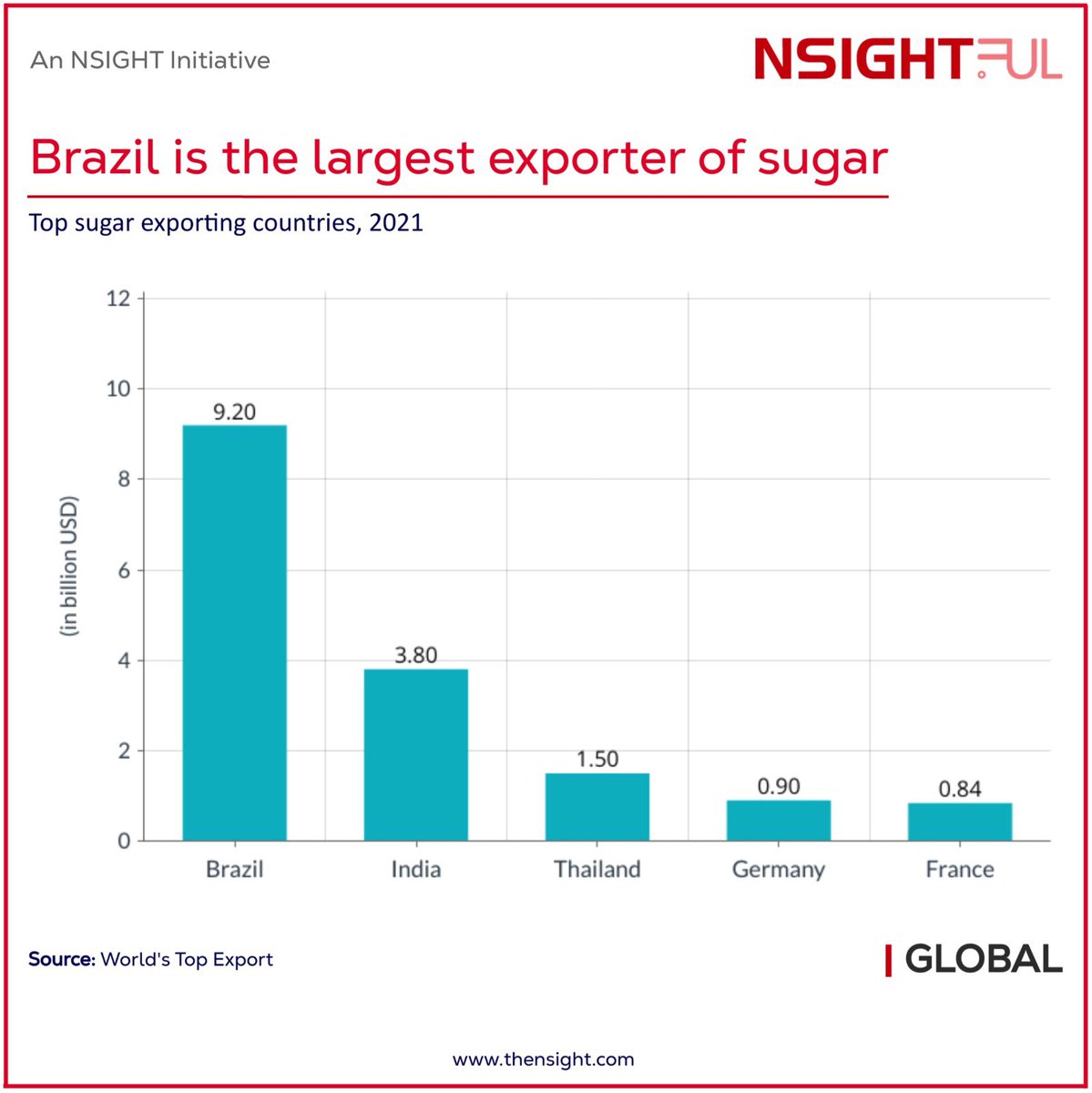 nsightcorp's tweet photo. Brazil is the largest exporter of sugar

#SugarExporters #TopSugarExporters #GlobalSugarTrade #BrazilianSugar #IndianSugar #ThaiSugar #GermanSugar #FrenchSugar #GlobalEconomy
#NSIGHTFUL #Analytics #Data #Datascience #NSIGHT #karansinghoxford #karansinghnsight #karansingh https://t.co/APgpol52sU