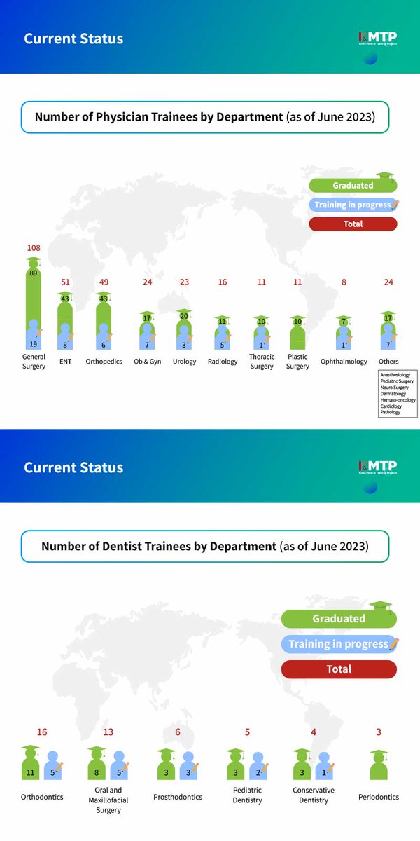 2019KMTP's tweet photo. [KMTP] Introduction of Korea Medical Training Program -  Part 2. https://t.co/gFzuFYDyT6