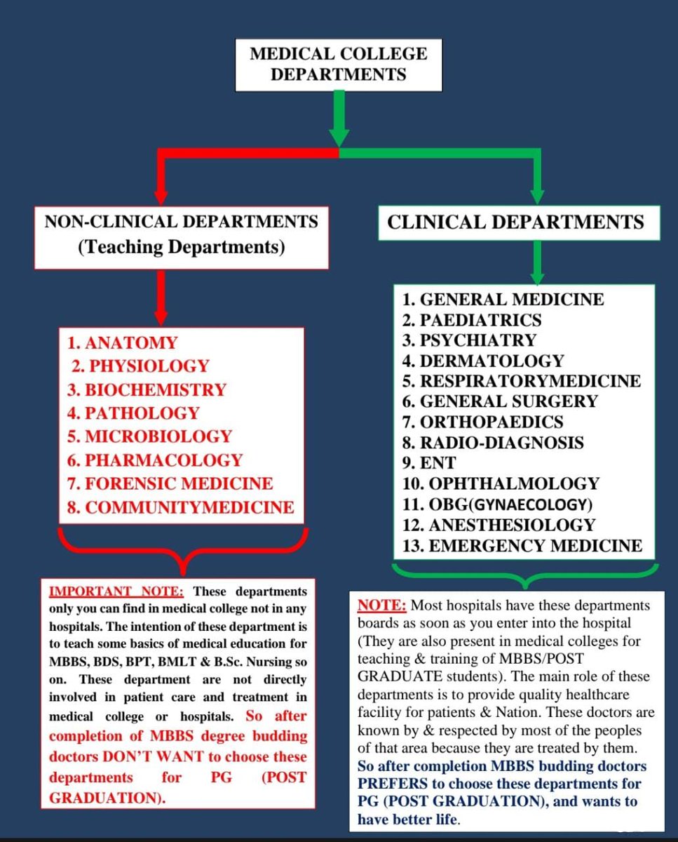 Teachers_trble's tweet photo. India need more No. of clinicians to reach WHO doctors:patients ratio. So govt. spending huge amt on med cllge to increase number of MBBS seats,sadly due to non availability of Clinical PG seats they are taking Non-Clinical PG seats &amp; thr service will be limited to teaching only. https://t.co/wXoOtVqUR7