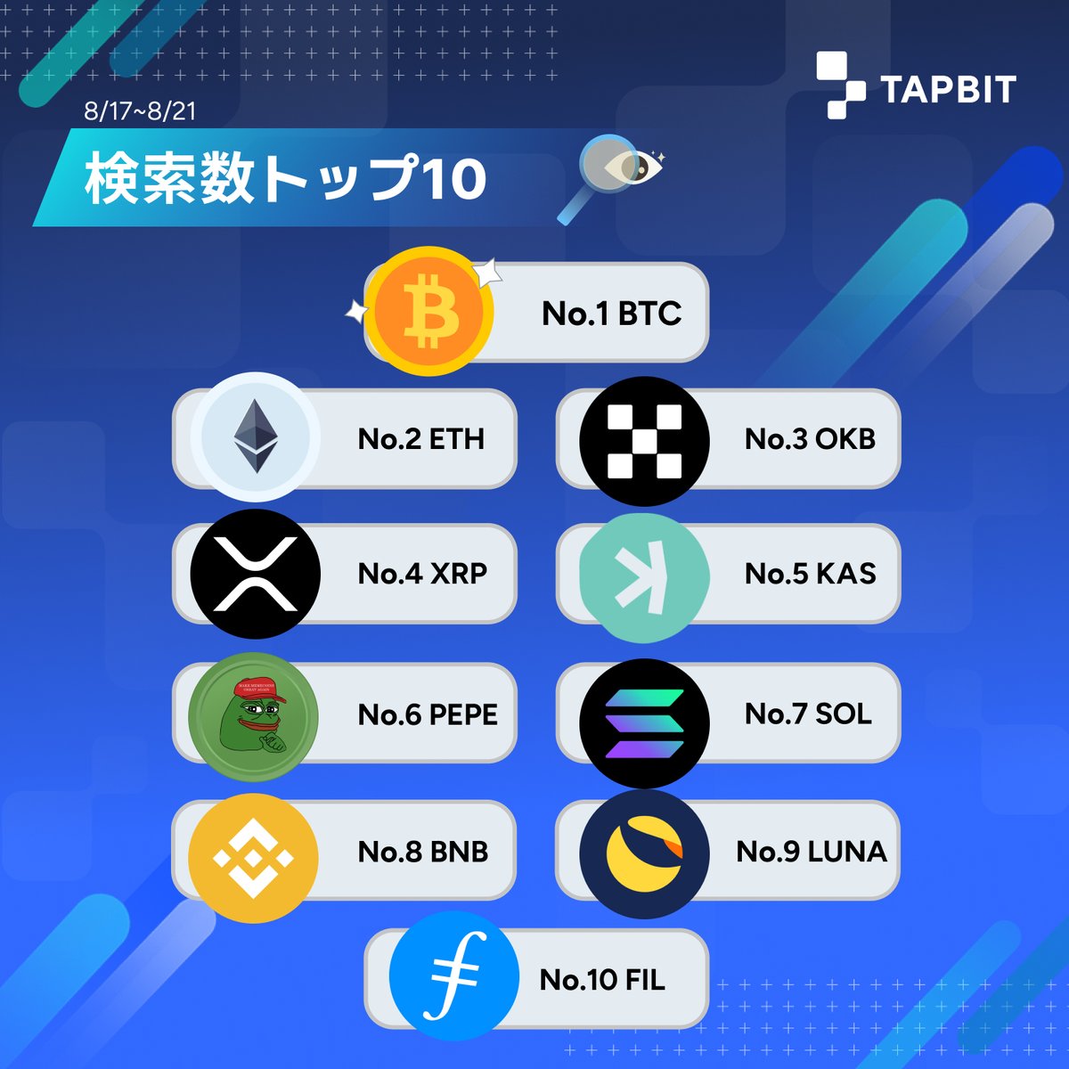 #Tapbit  8月17日から8月21日　検索数トップ10
#BTC 
#ETH 
#OKB 
#XRP 
#KAS 
#SOL 
#PEPE 
#BNB　
#LUNA 
#FIL