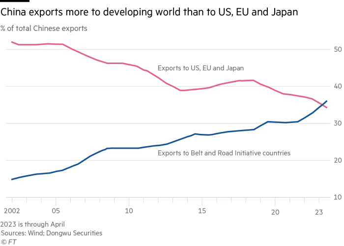 Christina Boutrup (@chboutrup) on Twitter photo This is a gamechanger: While Western companies are trying to diversify their operations to reduce their reliance on Chinese factories, Chinese firms managed to increase their exports to the global south! A new world order in the making! via <a href="/FT/">Financial Times</a> #dkbiz #dkfinans This is a gamechanger: While Western companies are trying to diversify their operations to reduce their reliance on Chinese factories, Chinese firms managed to increase their exports to the global south! A new world order in the making! via <a href="/FT/">Financial Times</a> #dkbiz #dkfinans