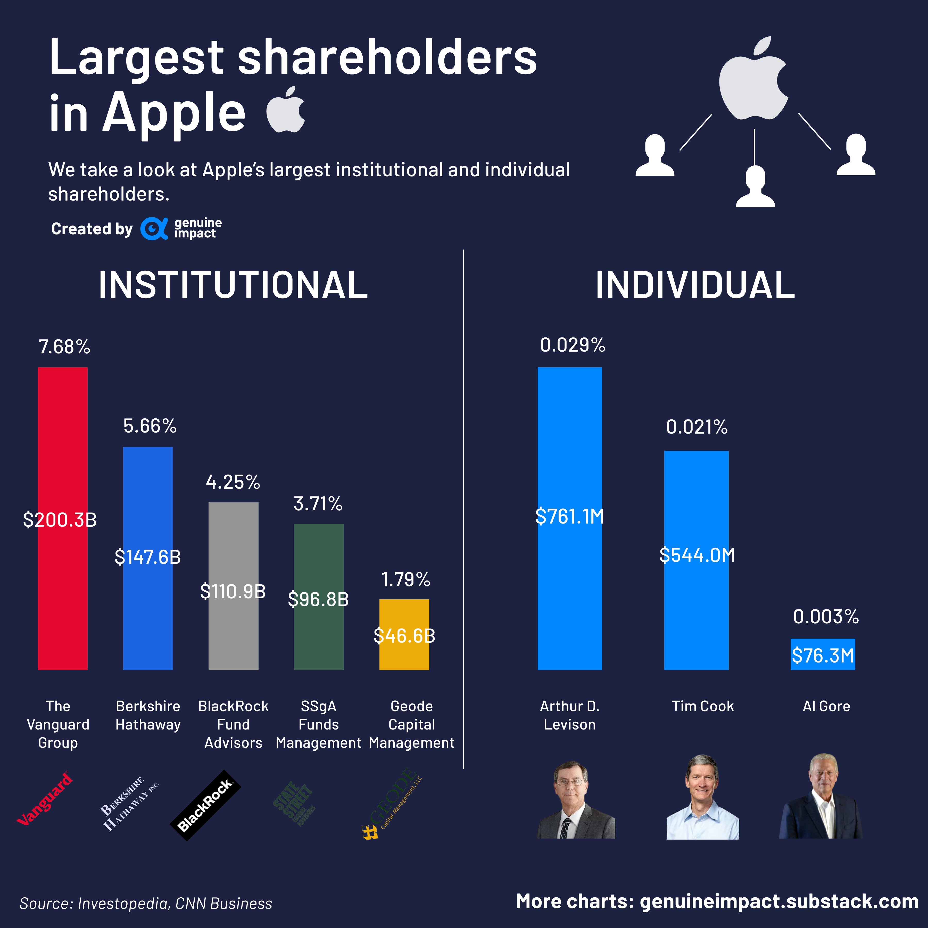Apple shareholders deals