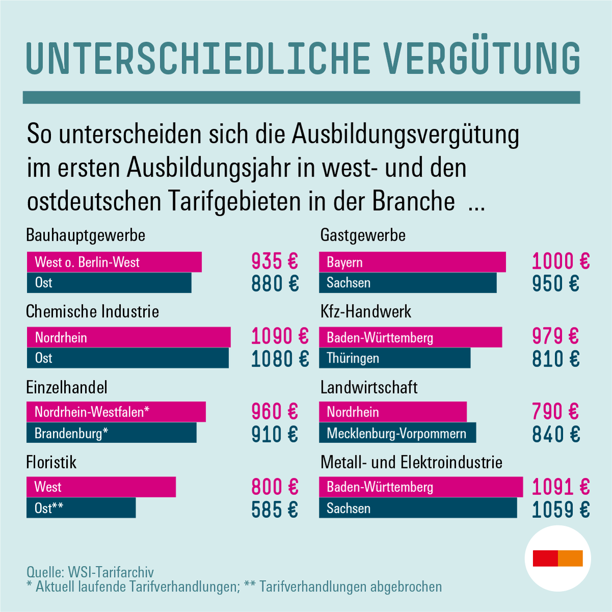 boeckler_de's tweet photo. Große Unterschiede in #Ausbildungsvergütungen: #Tarifverhandlungen &amp; #Gewerkschaften prägen die Variation nach Branche &amp; Region. Im ersten Ausbildungsjahr sind Unterschiede besonders spürbar. In 10 v. 20 analysierten Tarifbranchen mind. 1.000 €/Monat. 

👉https://t.co/rjhnLK6QkC https://t.co/8lTNhmHK2P