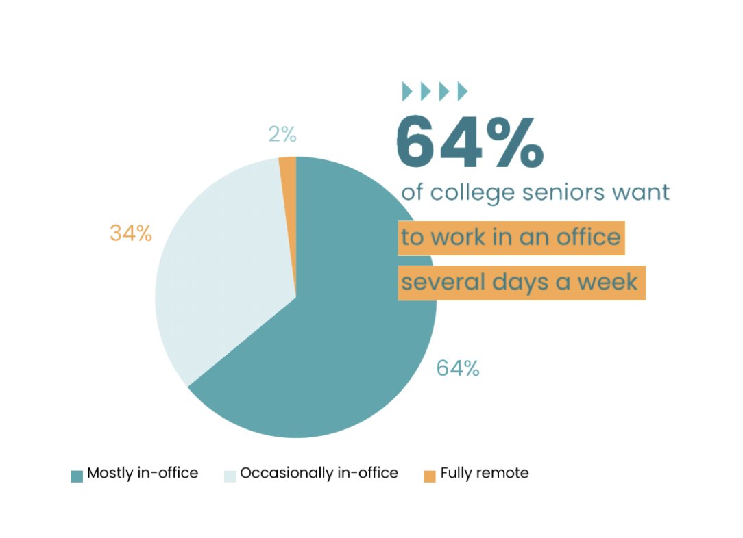 HungLee's tweet photo. Remote working is not for early entry talent 

1️⃣ Home not provisioned for WFH
2️⃣ No control over work environment
3️⃣ No social capital 
4️⃣ Weak professional network
5️⃣ Knowledge gap and need for learn by osmosis

Remote is optimised for mid career, individual contributors https://t.co/AGLrgLndSd