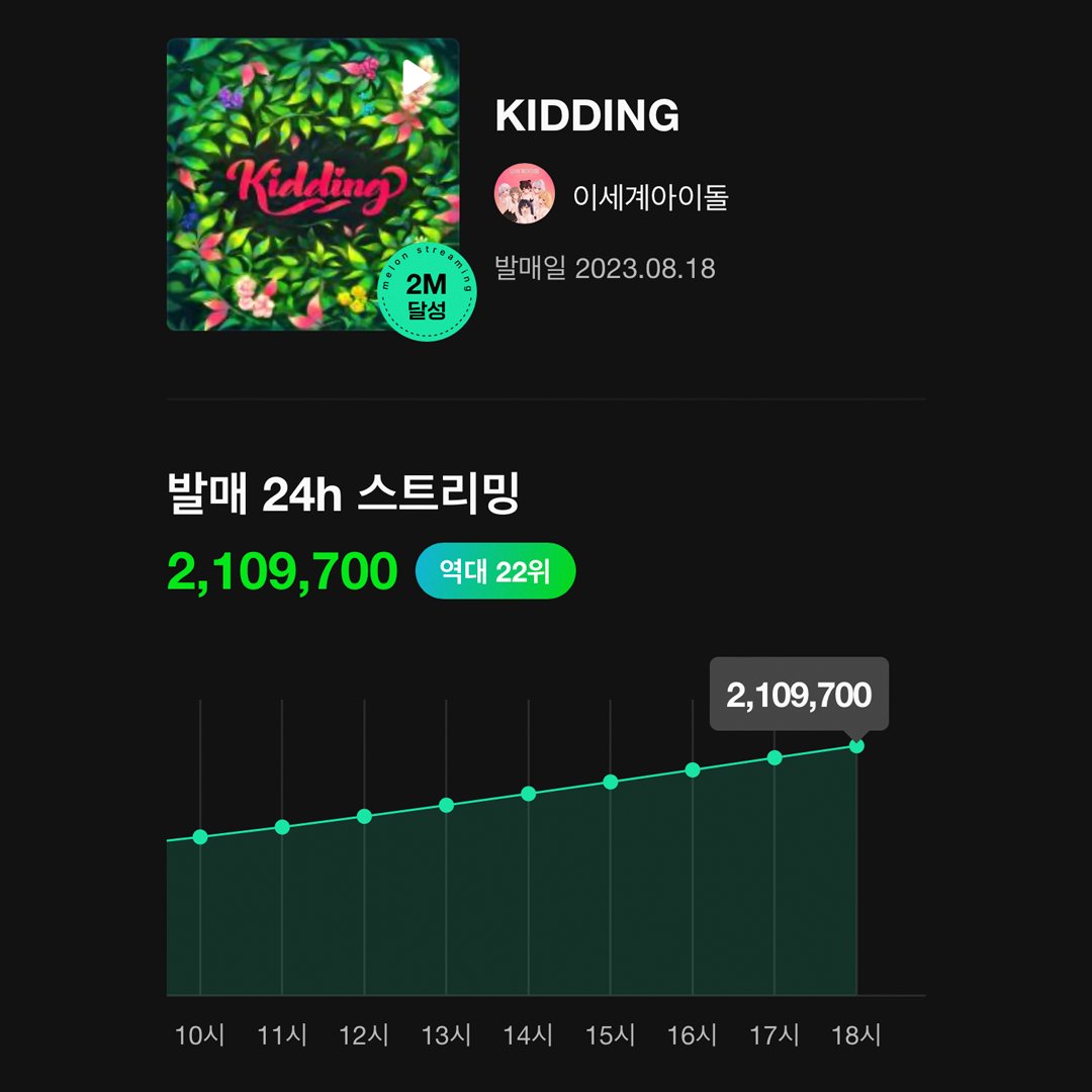 #이세계아이돌 3집 앨범 [KIDDING]이 발매 후 24시간 스트리밍 2,109,700회를 기록하며 멜론의 전당에 올랐습니다!🏆
앨범 기준 첫 멜론의 전당 3관왕을 달성한 #이세계아이돌 의 [KIDDING]을 지금 멜론에서 만나보세요💖 
👉kko.to/WrYNM6cVWC

#이세돌 #우왁굳 #KIDDING <a href="/jinjjawakgood/">우왁굳</a>