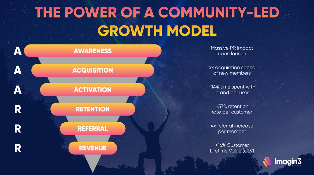 Imagin3Studio's tweet photo. Digital pioneers prioritize their online identities. Brands can engage with them by crafting enjoyable experiences on relevant platforms they use and keeping their attention through community building.

More on Community Led Growth models below 👇 https://t.co/r7ueLFeEna