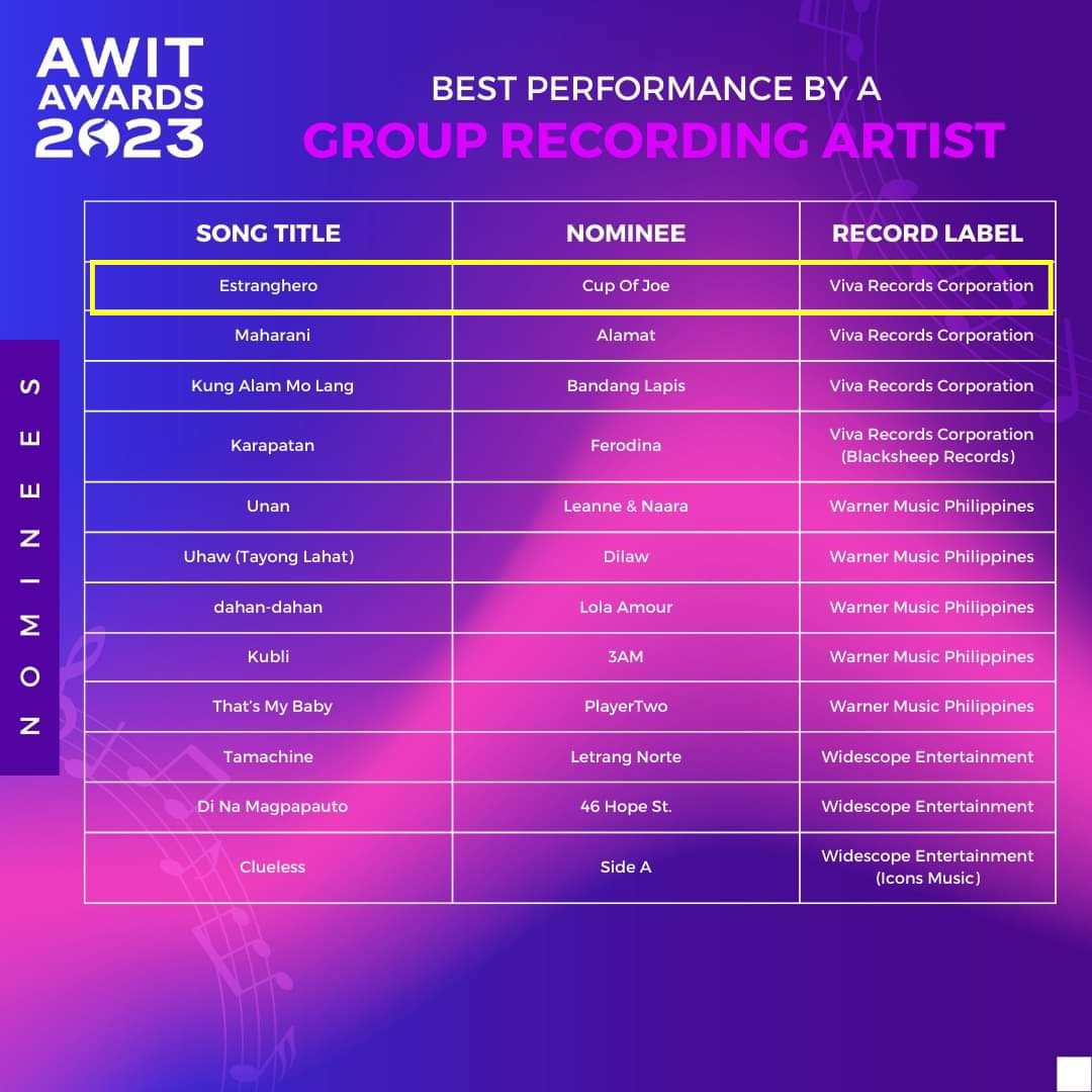 OfficialJoewahs's tweet photo. Estranghero is part of the list of approved entries in two (2) categories and Cup of Joe in one (1) category for the 36th Awit Awards! 

- Song of the Year
- Record of the Year
- Group Recording Artist https://t.co/NMTaQ6FbH5