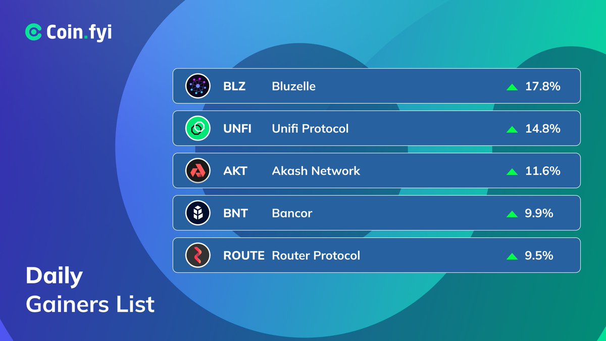 Coin_Explorers's tweet image. Daily Gainers
#Bluzelle $BLZ - 17.8%
#UnifiProtocol $UNFI - 14.8%
#AkashNetwork $AKT - 11.6%
#Bancor $BNT - 9.9%
#RouterProtocol $ROUTE - 9.5%