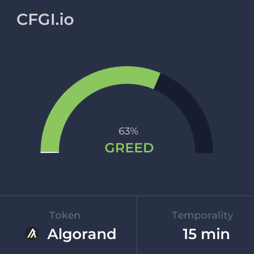 ALGO_CFGI's tweet photo. Aug 22, 2023 Fear and Greed Index for $ALGO (#Algorand) for 15 minutes temporality. Check out more at https://t.co/DRpnyEJg8p https://t.co/rue5nlZtBW