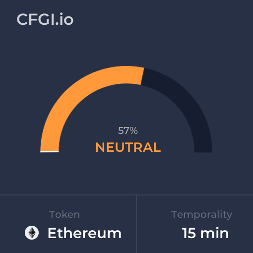 Aug 22, 2023 Fear and Greed Index for $ETH (#Ethereum) for 15 minutes temporality. Check out more at cfgi.io/ETH/15m