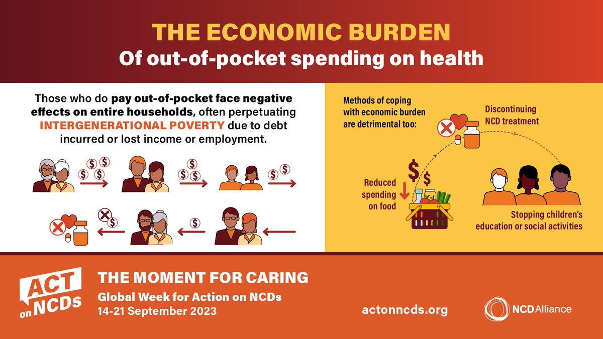 ncdalliance's tweet photo. No one should go into debt or choose between food and essential medicines. Let’s invest in #NCDs to save lives and protect our economies. More at: https://t.co/y9aOqnPaZg #ActOnNCDs https://t.co/phkySuNhIK