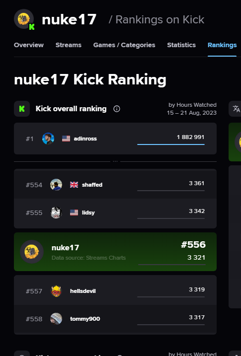 Nuke17FN's tweet image. Grind never ends, don't know how I am doing this while doing 4 subjects(Studying Bachelors of Computer Science Major in Cybersecurity @EdithCowanUni)
Just a 22 year old Sri Lankan who wants to do Streaming Fulltime!🇱🇰 @kick @StakeEddie @PaulieKick @BijanTehrani #2ndclass