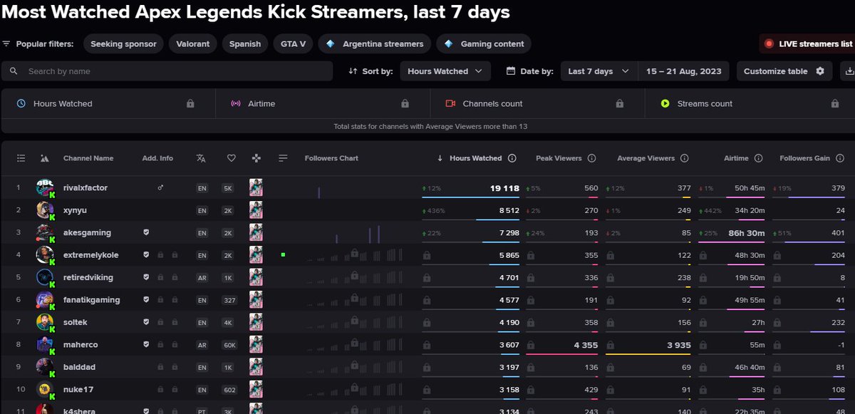 Nuke17FN's tweet image. Grind never ends, don't know how I am doing this while doing 4 subjects(Studying Bachelors of Computer Science Major in Cybersecurity @EdithCowanUni)
Just a 22 year old Sri Lankan who wants to do Streaming Fulltime!🇱🇰 @kick @StakeEddie @PaulieKick @BijanTehrani #2ndclass