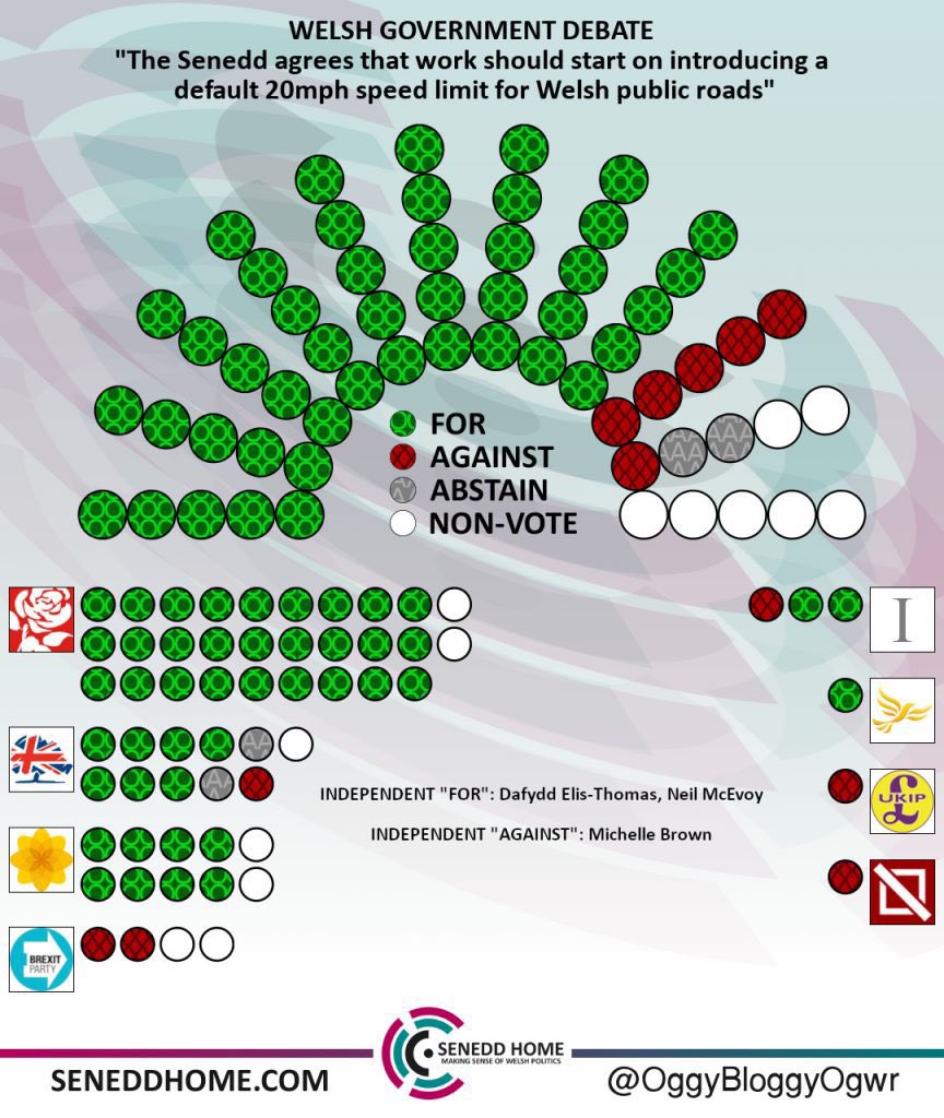 mrleebob's tweet image. This is just another example of the duplicity of @WelshConserv and @AndrewRTDavies. They voted for the motion, now are campaigning against it. You simply can’t trust Tories. #20isplenty