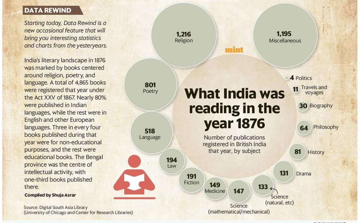 TanaySukumar's tweet photo. #DataRewind: New feature alert in @livemint #PlainFacts page.

Expect some exciting datasets from the times when digital spreadsheets were still unknown.

@shuja_asrar @sruthijith @nkanekal https://t.co/xSuH9e2Fsh
