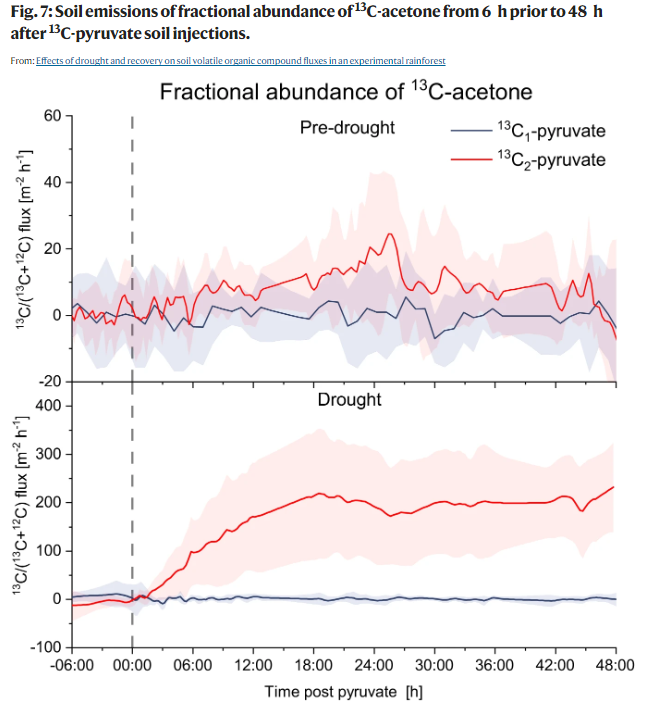 NatureComms's tweet photo. .@gnnpugliese @c_werner @DrLauraMeredith and others show that prolonged &amp; severe #drought has a major impact on the capacity of #rainforest soil to consume &amp; emit VOCs, affecting atmospheric chemistry &amp; climate https://t.co/575yxG7T0U https://t.co/Zb4lyBBa2d