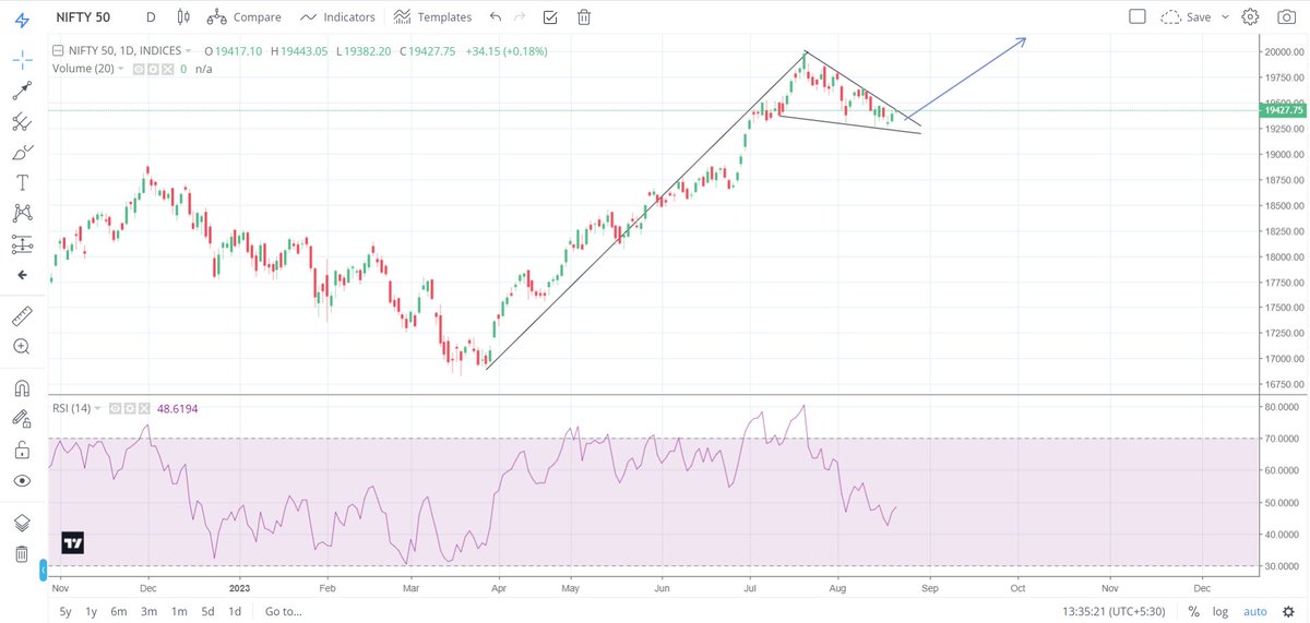 likeewhyy's tweet photo. Flag &amp; Pole pattern in #Nifty https://t.co/A457kvIJDx