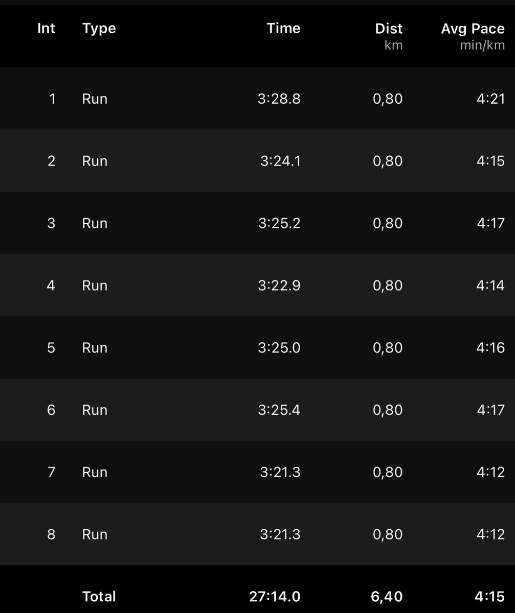 The early bird catches the fattest what what 😅… I’m proud that I am slowly becoming a morning person ☕️👌🏾800m intervals done! #IPaintedMyRun #TrapnLos #FetchYourBody2023 #RunningWithSoleAC #Tuesday #SkhindiGangCoaching #ChooseDay #BlackCoffee #FitnessGoals