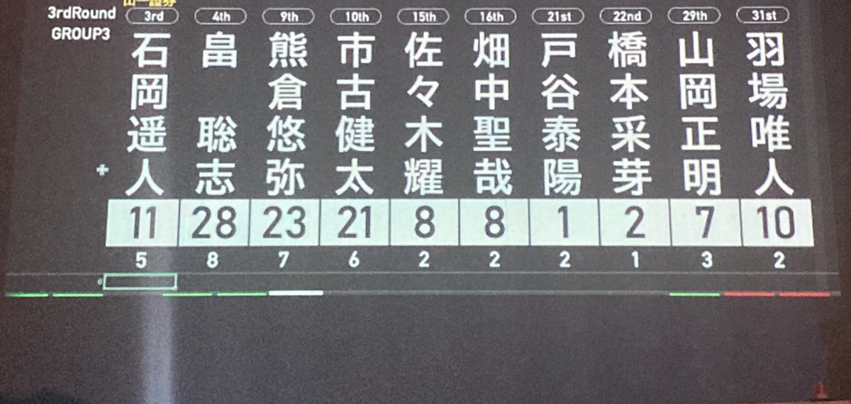 nes2023quiz's tweet photo. #NES2023
3R-3 結果
最終問題でイシオカが逆転、SF進出の最後の切符を掴んだ。

このセットは最前フリでのクマクラの正解や、全員に正解が出るなど素晴らしい場面も多かった。 https://t.co/aluduyeysB