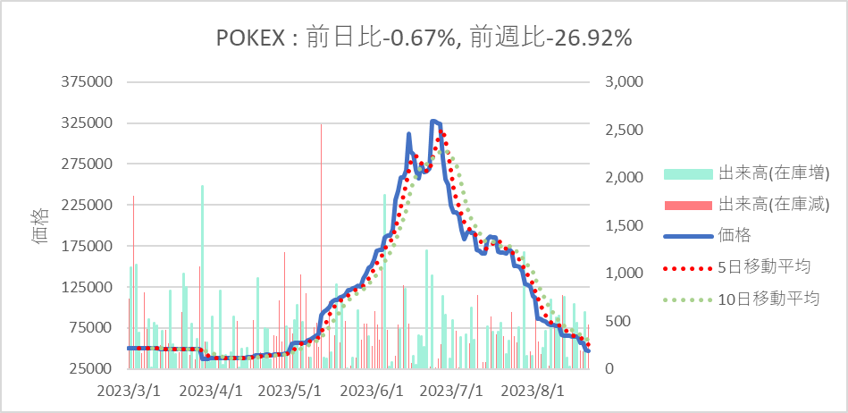jp_pokeca's tweet photo. 【#POKEX】
2023/8/21→2023/8/22
価格47,711→47,392
変化率-0.67%
在庫数13,700→13,230 https://t.co/v5uy6PtAe3