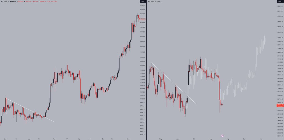 Current #Bitcoin price action reminds me of September 2020 -- just before the start of the previous bull market.

Absorption and slowly grind higher here for a while  -- and I could see this play out similarly.