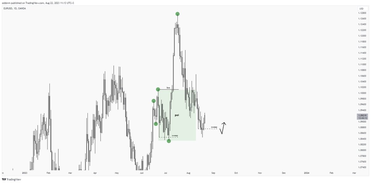 ODDSNM's tweet photo. Price has taken liquidity off inside Long Poi, want to see Long continue.
HTF Structure ( indicated target ). https://t.co/WdvEjGf9Lm