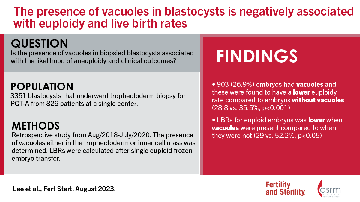 The presence of vacuoles in blastocysts is negatively associated with euploidy and live birth rates Full text 👇 doi.org/10.1016/j.fert…
