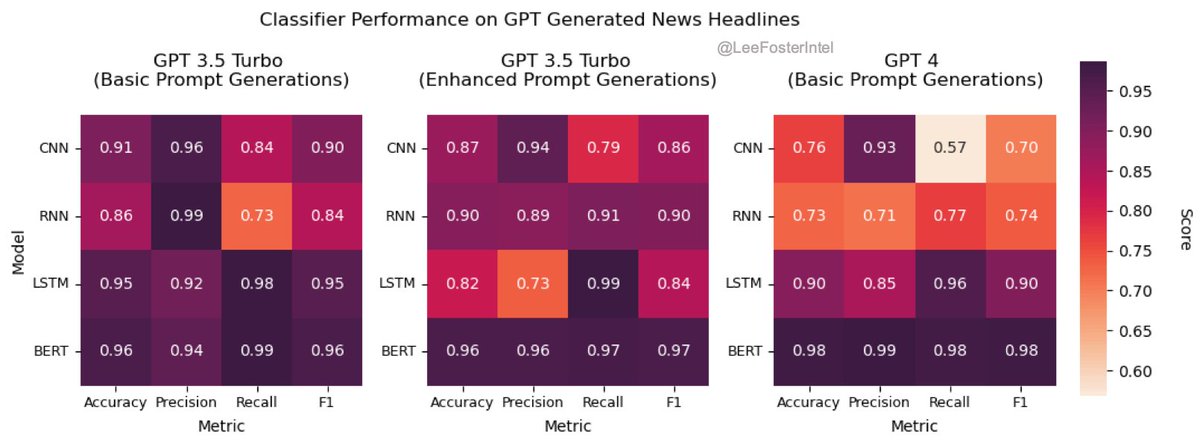 Long 🧵: Building (and Testing) Classifiers for the Detection of Artificially Generated Text (Part 1) :