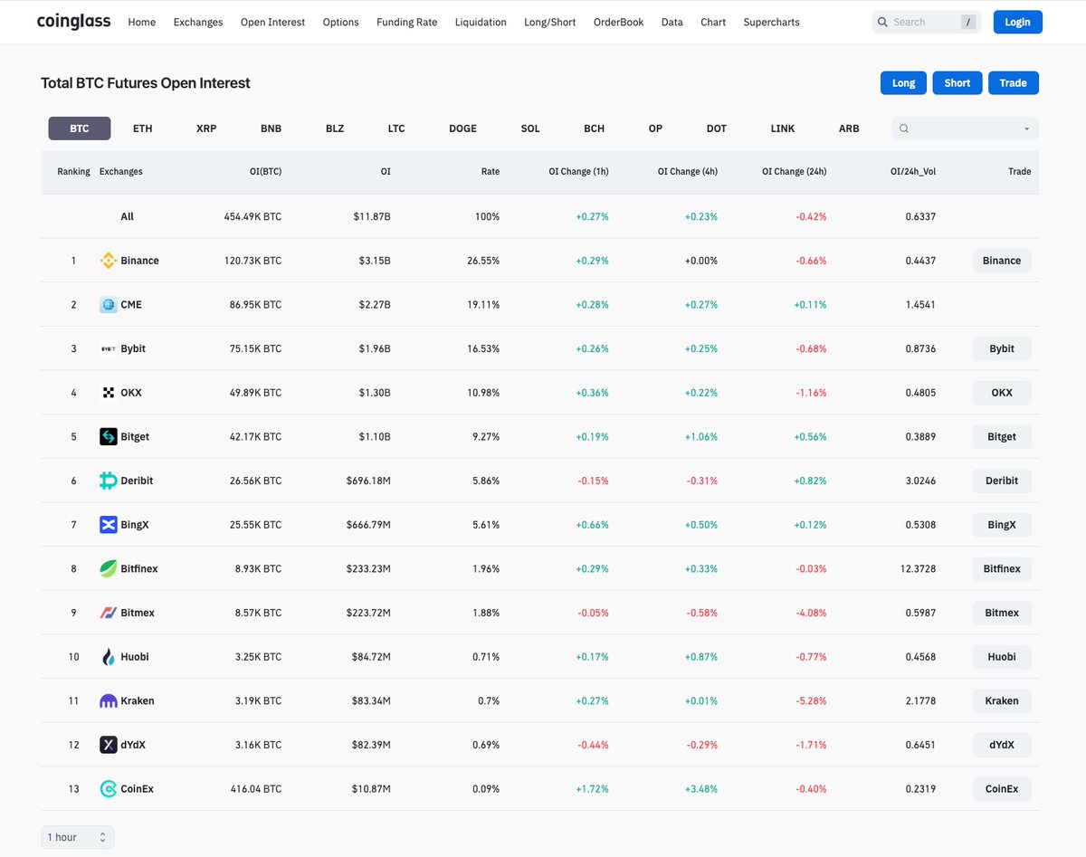 BingX is now integrated with <a href="/coinglass_com/">CoinGlass</a>, a professional cryptocurrency derivative data analysis platform 🤝

Look at all of that Open Interest 👀

coinglass.com/exchanges/BingX