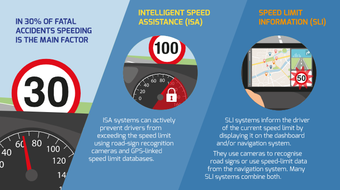 SpeedIQ is an affordable retrofit intelligent speed assistance system for commercial fleets, teen drivers, habitual speed offenders &amp; more. SpeedIQ limits vehicle speed to the posted speed limit in real time. Connectivity is NOT required for operation. #roadsafety #visionzero