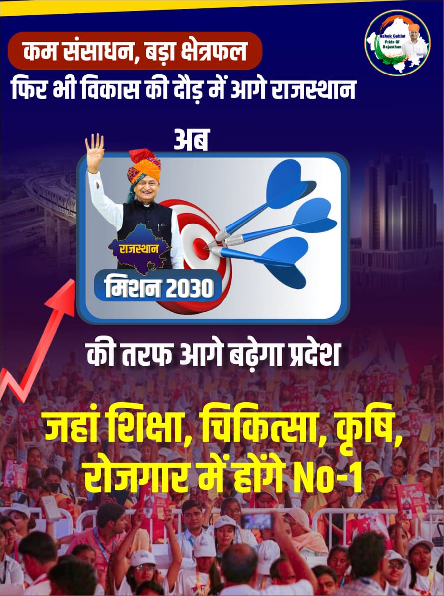 PinaraNarendra's tweet photo. कम संसाधन, बड़ा क्षेत्रफल
फिर भी विकास की दौड़ में आगे राजस्थान

अब मिशन 2030 की तरफ आगे बढ़ेगा प्रदेश 

जहां शिक्षा, चिकित्सा, कृषि, रोजगार में होंगे No-1 #Mission2030Rajasthan
@ashokgehlot51 @_lokeshsharma https://t.co/oZjQHtTzFN