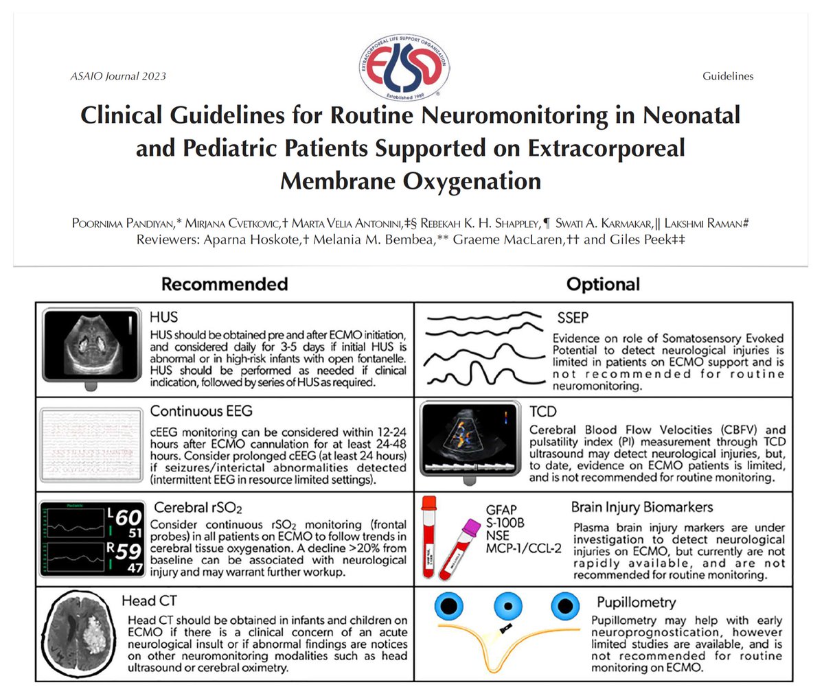 Neuromonitoring in neonatal & pediatric patients on #ECMO, key recommendations on multimodal approach 🔓 bit.ly/44hZ1Q0
🖥️ head #POCUS 
☢️ CT 
🧠 rSO2
⚡️ EEG
🖥️ doppler #ultrasound
🧪 plasma BI markers
〰️ SSEP 
👁️ pupillometry 
Clinical @elsoorg guidelines in all + high…