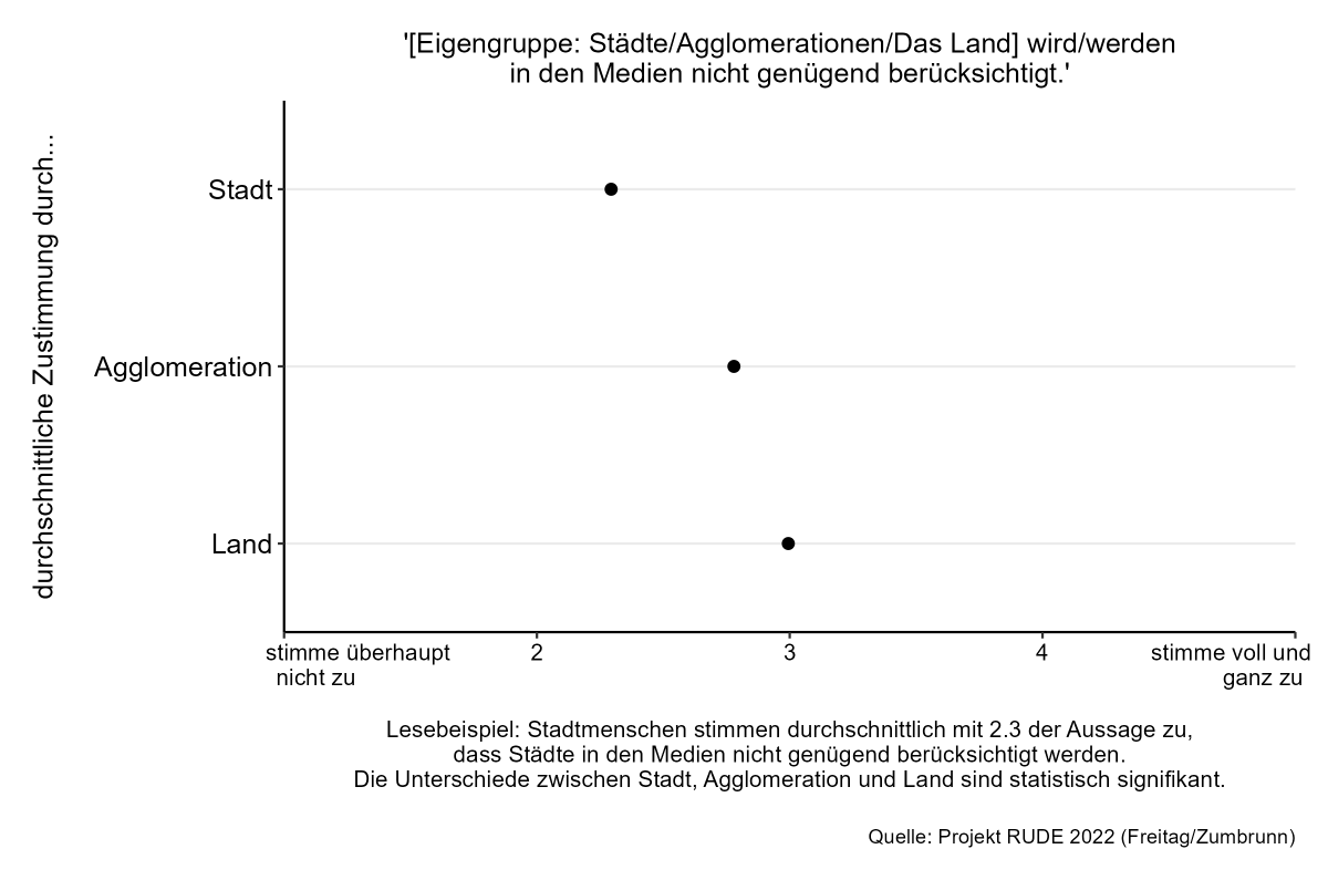 Heute in der @NZZ: Wird das Land in den Medien zu wenig beachtet? Unsere Auswertungen: Menschen auf dem Land fühlen sich weniger berücksichtigt als diejenigen in Stadt und Agglomeration #zahlenzubuchstaben @NeuhausC