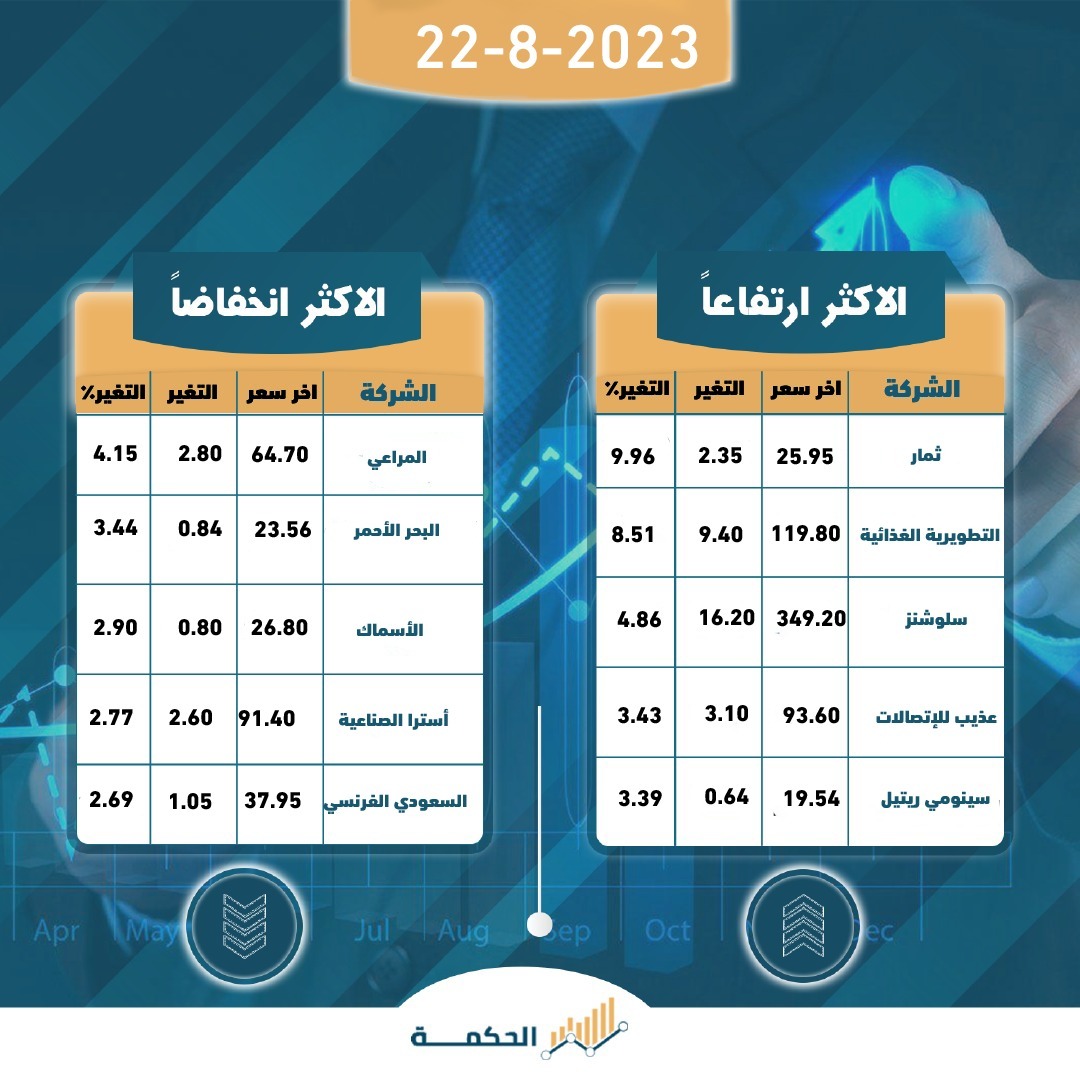 alsahm89's tweet photo. جلسة #تد��ول موفقه للجميع💪

إذا كنت خسران او متعلق في تداول 🙃
 يمدينا التعويض من خلال مضاربات سريعة و عكسية📉
 ارسل رقم جوالك الحين بالخاص وبضيفك تلقائيا❤️
https://t.co/gHmclaa41R
#الاسهم_السعودية 
#تاسي 
#السوق_السعودي_تداول 
#سوق_الاسهم_السعودى https://t.co/4XRduWp5t7