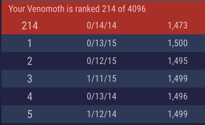 jsantos06's tweet photo. @PokemonGOHubNet @thepokegohunter Your Venomoth IV’s is wrong. A rank 1 is 0/13/15 not 0/14/14 https://t.co/SwUKUzoxrp