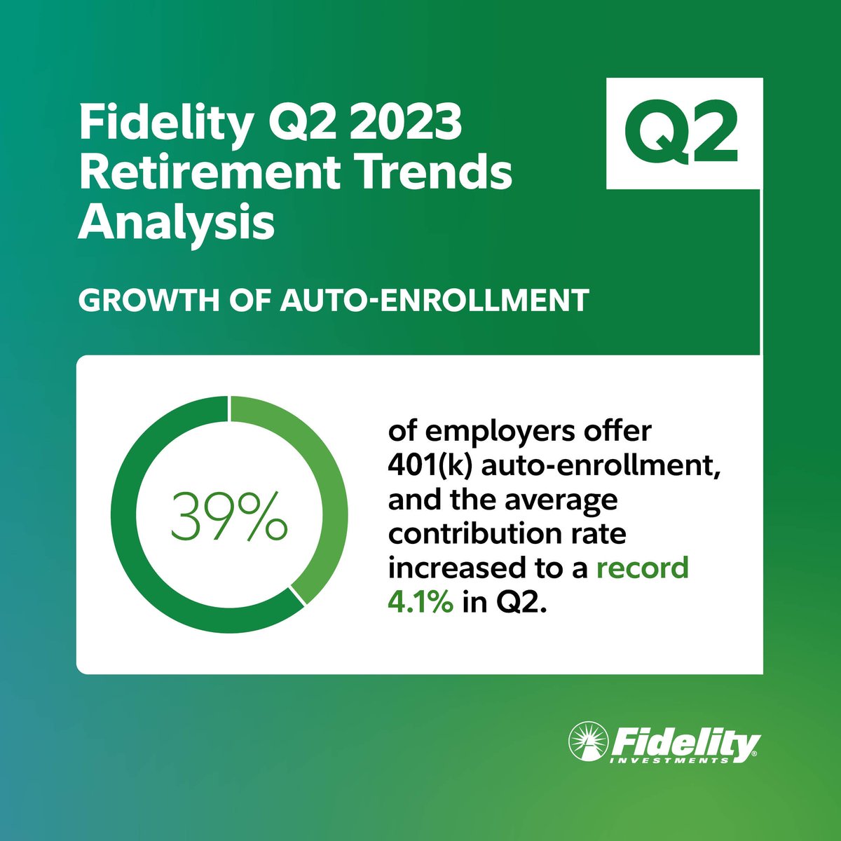 FidelityPolicy's tweet photo. Fidelity data shows that when plan participants are automatically enrolled in a #retirement plan and see their savings grow, they are especially likely to remain enrolled, In Q2, a record number of employers offered #AutoEnrollment, and savers took advantage with their contribution rate reaching a record-high average.
More insights from @Fidelity’s Q2 Retirement Trends Analysis: https://t.co/ef1DlgfjpP