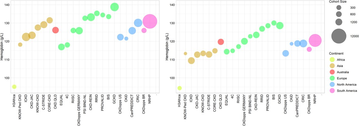 ISNkidneycare's tweet photo. Regional variation in hemoglobin distribution among individuals with chronic kidney disease: the ISN International Network of Chronic Kidney Disease (iNET-CKD) Cohorts. 2023 from @KIReports ➡️ https://t.co/bzJD5bAVbW

Learn more about the ISN International Network of Chronic Kidney Disease cohort studies (iNET-CKD) here ➡️ https://t.co/e6V3RY30fc

#ThisIsISN – Advancing kidney health worldwide. Together.