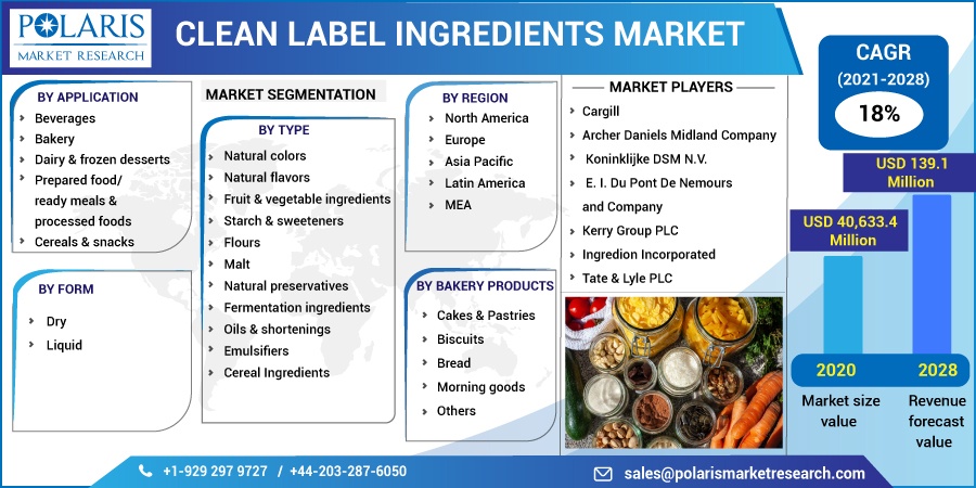 ankeeta1212's tweet image. The global Clean Label Ingredients market size is expected to reach USD 139.1 billion by 2028 according to a new study by Polaris Market Research.
Get Sample Report: tinyurl.com/3eaewu9u
#CleanLabelIngredientsmarket #CleanLabelIngredients
