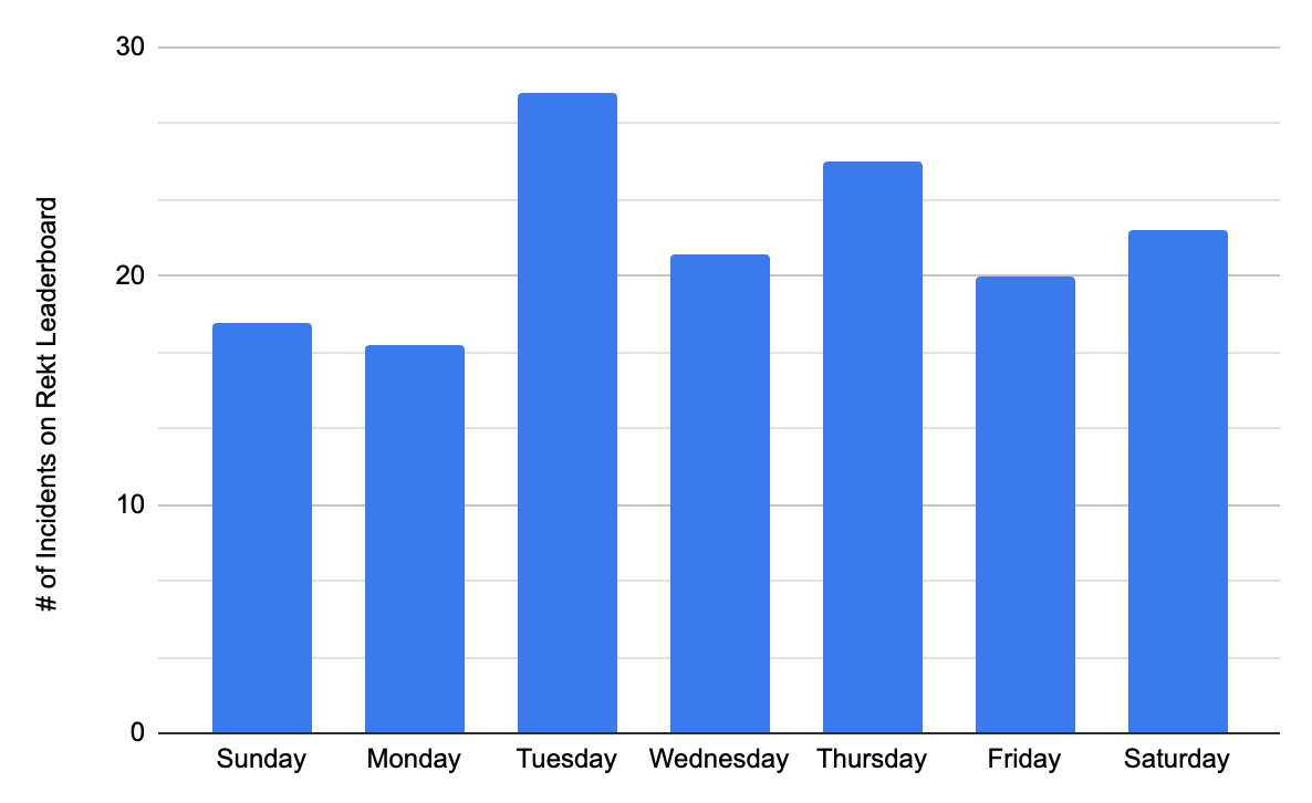 0xkaroo's tweet photo. gm and stay safe this threat tuesday. Today is the most frequently occurring day of the week on the rekt leaderboard https://t.co/F40Qx0cm7k