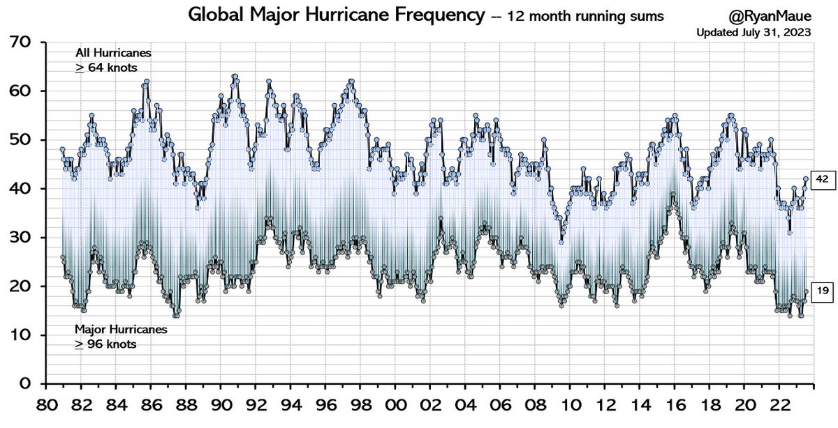 RogerPielkeJr's tweet image. Misinformation whack-a-mole

LA Times claim: "greater potential for stronger tropical cyclones in all of the planets oceans" (L)

Actual data: This has not occurred, in fact in all of the planets oceans the strongest tropical cyclones are at a near-40-yr minimum (R)