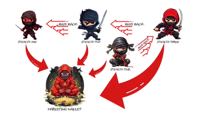 Crypto_Alch's tweet image. $SINJA @sinja_network is still making a difference.

A Stealth to Stealth network. Make sure every release gets a buyback.

They will create a growth cycle in this way.

Audited by #SolidProof and MC only $130K

What do you think about this project?