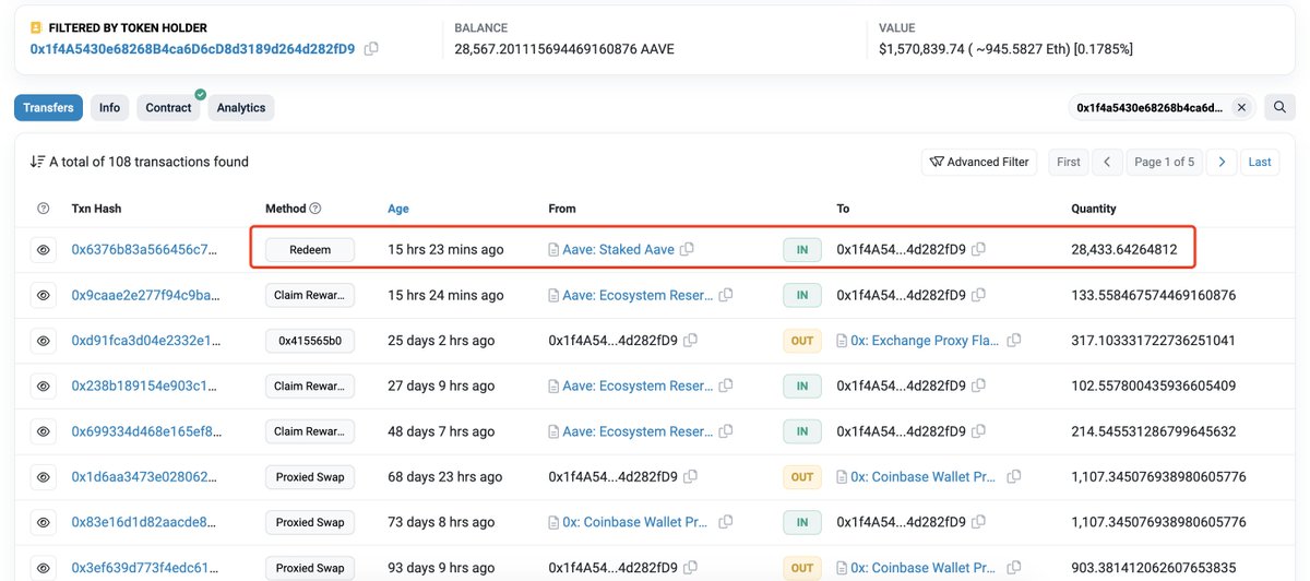 lookonchain's tweet photo. We noticed that 2 whales unstaked a total of 128,433 $AAVE ($7.08M) today.

Pay attention to whether these 2 addresses will re-stake $AAVE or dump $AAVE.

https://t.co/5SDYVn4mi5
https://t.co/o99zSpxJma https://t.co/DSBGOBsE4Y