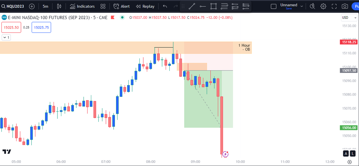#forwardtesting
Training the eye to look for the Algo

- Price reached up to the Hourly Bearish Order Block
- Took out the session high just before it.
- Displacement to the downside and Break of Structure on 5 min Time frame.
- Fair Value Gap in the Displacement (in the Bearish